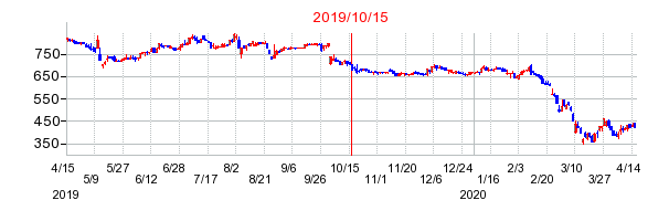 2019年10月15日 15:22前後のの株価チャート