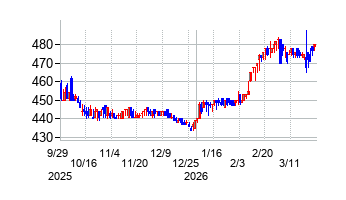 レシップホールディングスの株価チャート