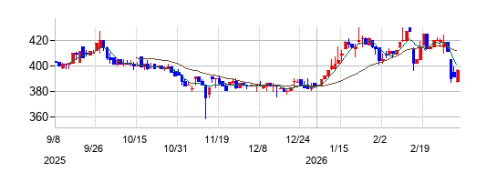 テインの株価チャート
