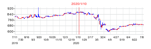 2020年1月10日 10:39前後のの株価チャート
