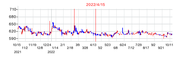 2022年4月15日 15:20前後のの株価チャート