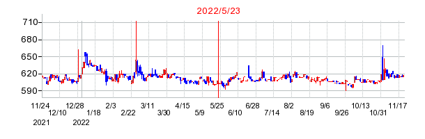 2022年5月23日 16:52前後のの株価チャート