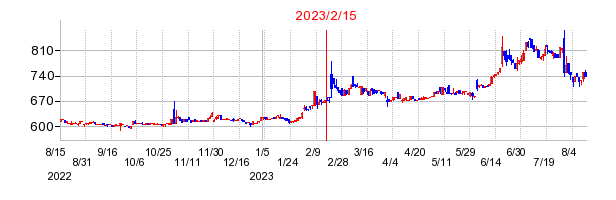 2023年2月15日 10:25前後のの株価チャート