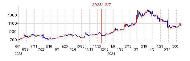 2023年12月7日 17:12前後のの株価チャート