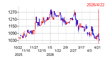 田中精密工業の株価チャート