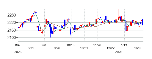 エッチ・ケー・エスの株価チャート