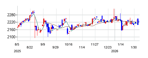 エッチ・ケー・エスの株価チャート