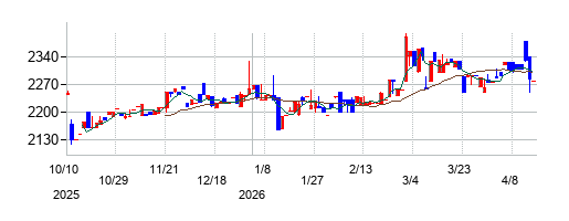 エッチ・ケー・エスの株価チャート