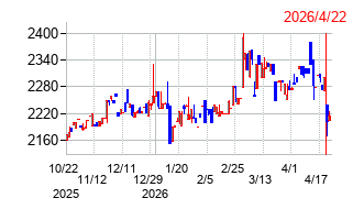 エッチ・ケー・エスの株価チャート