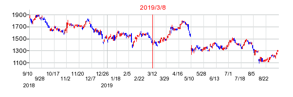 2019年3月8日 09:53前後のの株価チャート