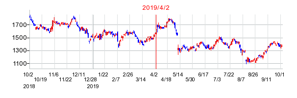 2019年4月2日 15:55前後のの株価チャート
