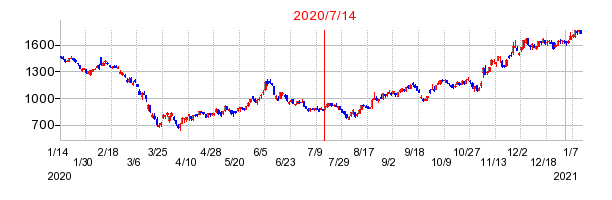 2020年7月14日 11:56前後のの株価チャート