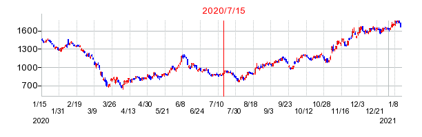 2020年7月15日 14:59前後のの株価チャート