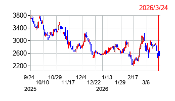 武蔵精密工業の株価チャート