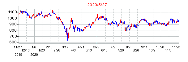 2020年5月27日 14:23前後のの株価チャート