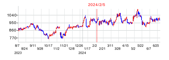 2024年2月5日 16:05前後のの株価チャート