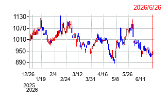 日産車体の株価チャート