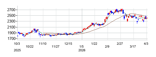 新明和工業の株価チャート
