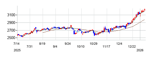 極東開発工業の株価チャート