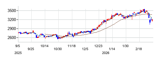 極東開発工業の株価チャート