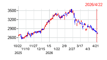 極東開発工業の株価チャート