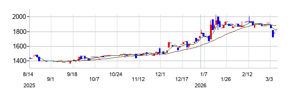 アスカの株価チャート