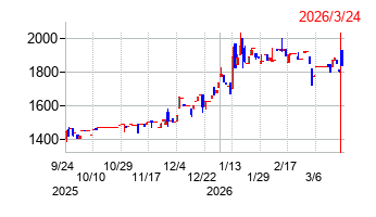 アスカの株価チャート