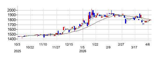 アスカの株価チャート