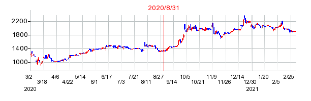 2020年8月31日 09:26前後のの株価チャート