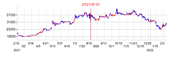 2021年8月10日 09:59前後のの株価チャート