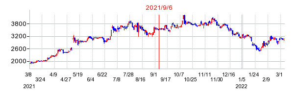 2021年9月6日 10:00前後のの株価チャート