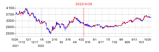 2022年4月26日 09:12前後のの株価チャート
