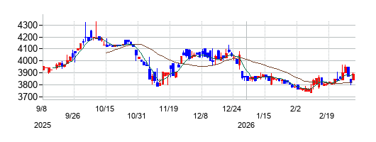 デイトナの株価チャート