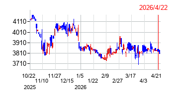 デイトナの株価チャート