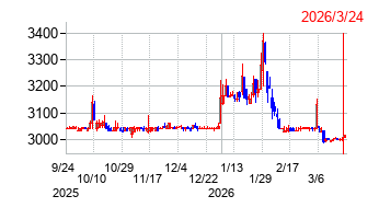 ユタカ技研の株価チャート