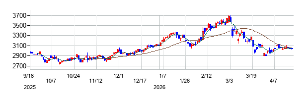 トピー工業の株価チャート