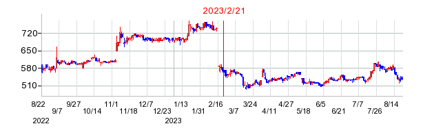 2023年2月21日 09:27前後のの株価チャート