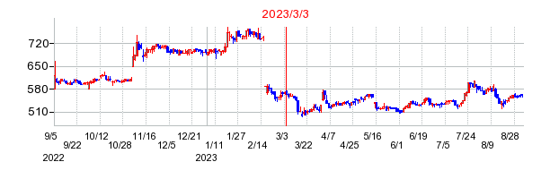 2023年3月3日 11:23前後のの株価チャート