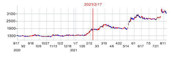 2021年2月17日 15:06前後のの株価チャート