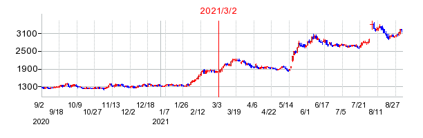 2021年3月2日 15:05前後のの株価チャート