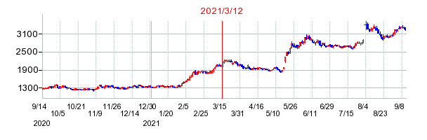 2021年3月12日 15:05前後のの株価チャート