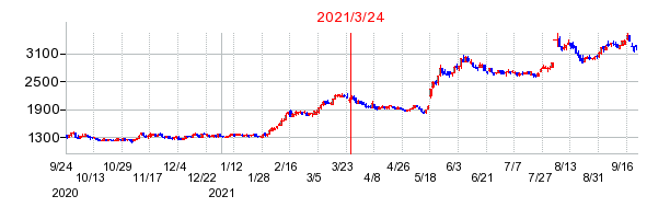 2021年3月24日 15:05前後のの株価チャート