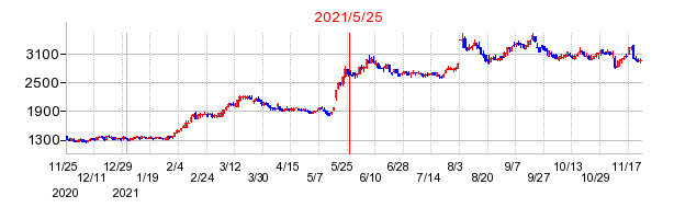 2021年5月25日 15:15前後のの株価チャート