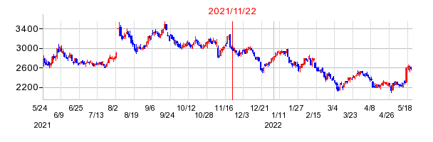 2021年11月22日 15:02前後のの株価チャート