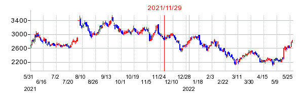 2021年11月29日 16:56前後のの株価チャート