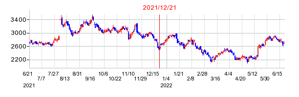 2021年12月21日 16:24前後のの株価チャート