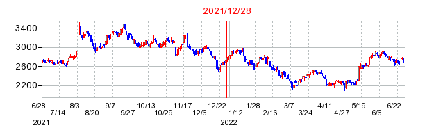 2021年12月28日 15:04前後のの株価チャート
