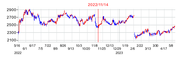 2022年11月14日 15:05前後のの株価チャート