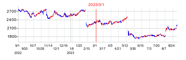 2023年3月1日 15:01前後のの株価チャート