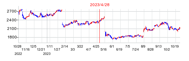 2023年4月28日 15:03前後のの株価チャート